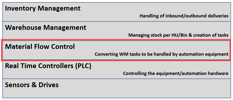 What is SAP EWM MFS_10